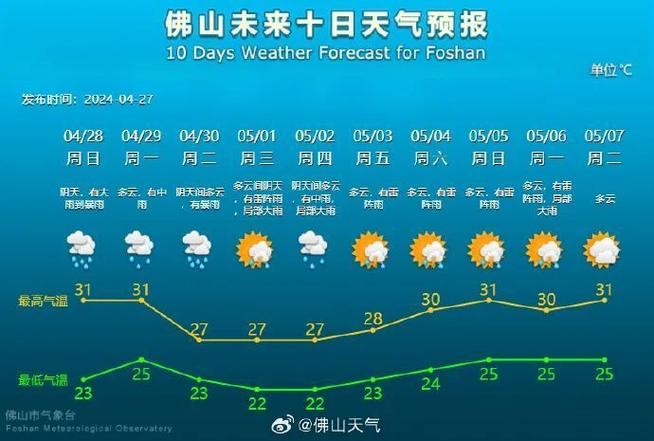 广州明天的天气预报，广州明天的天气预报湿度？-第6张图片-优品飞百科