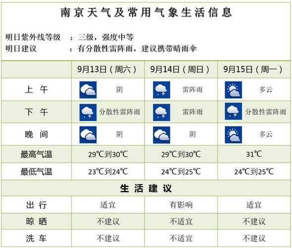 南京天气预报实时,南京近15日天气预报?-第2张图片-优品飞百科 南京天气预报实时,南京近15日天气预报?-第2张图片-优品飞百科