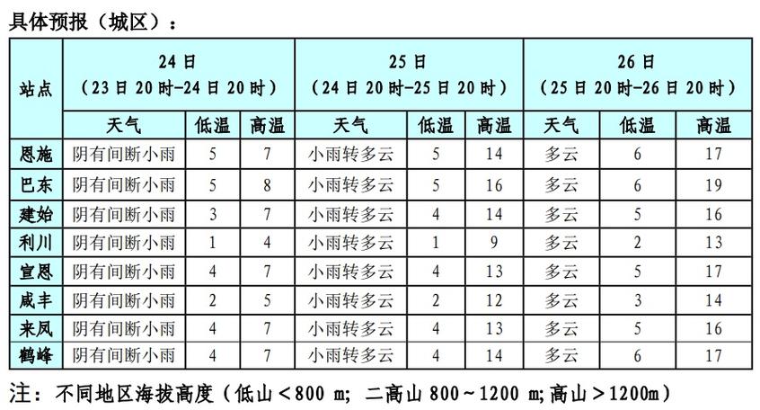 天气预报利川，天气预报利川15天查询？-第2张图片-优品飞百科