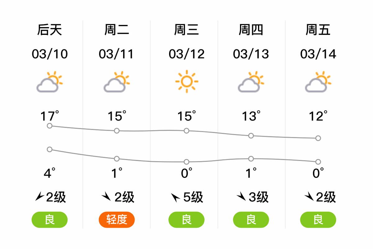 平谷地区天气预报，平谷地区天气预报15天-第1张图片-优品飞百科