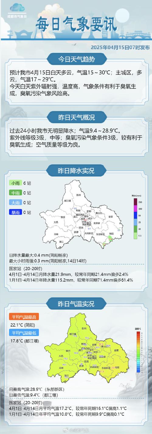 4月3日成都天气预报，4月3号成都天气怎么样-第7张图片-优品飞百科