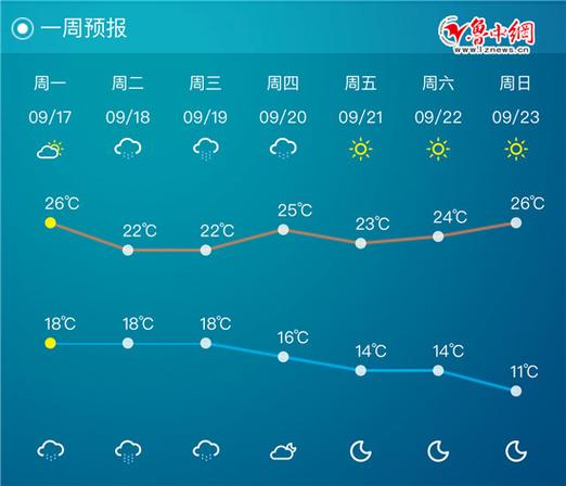 淄博天气预报30？山东省临沂市天气预报15天查询？-第1张图片-优品飞百科
