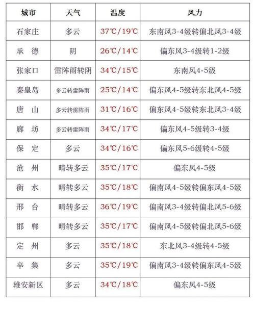天气预报正定，天气预报正定实时？-第7张图片-优品飞百科