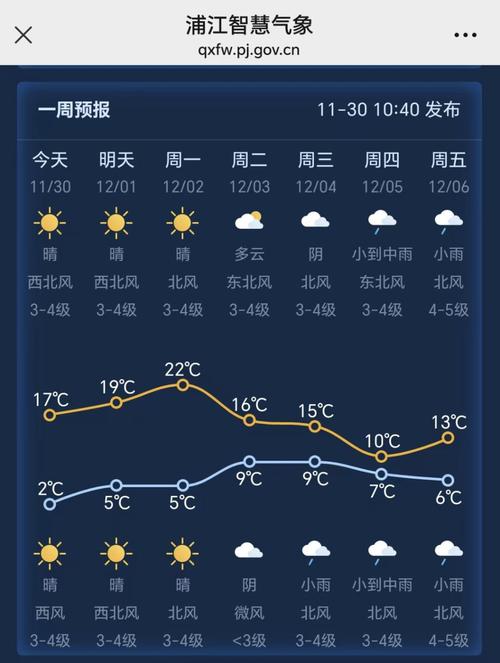 浦江一周天气预报?浙江一周天气预报10天?-第7张图片-优品飞百科 浦江一周天气预报?浙江一周天气预报10天?-第7张图片-优品飞百科