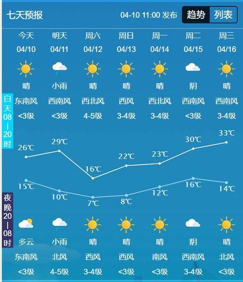 未来五天天气预报，山东未来五天天气预报？-第6张图片-优品飞百科