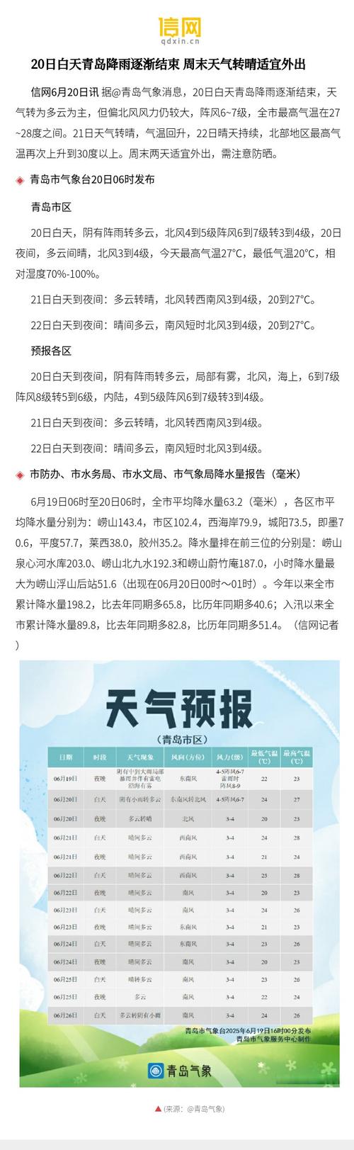 24小时青岛的天气，青岛24h天气？-第2张图片-优品飞百科
