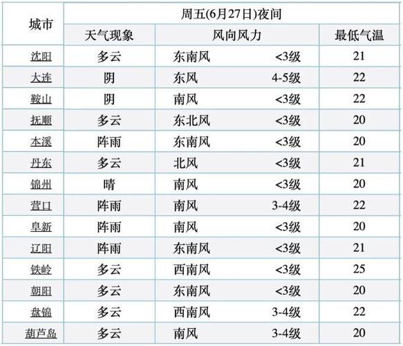 辽宁盘锦大洼天气预报，辽宁盘锦大洼天气预报15天-第3张图片-优品飞百科