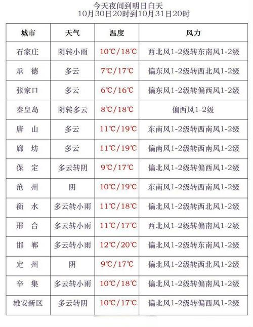 河北易县天气预报？河北易县天气预报一周的天气情况如何？-第6张图片-优品飞百科