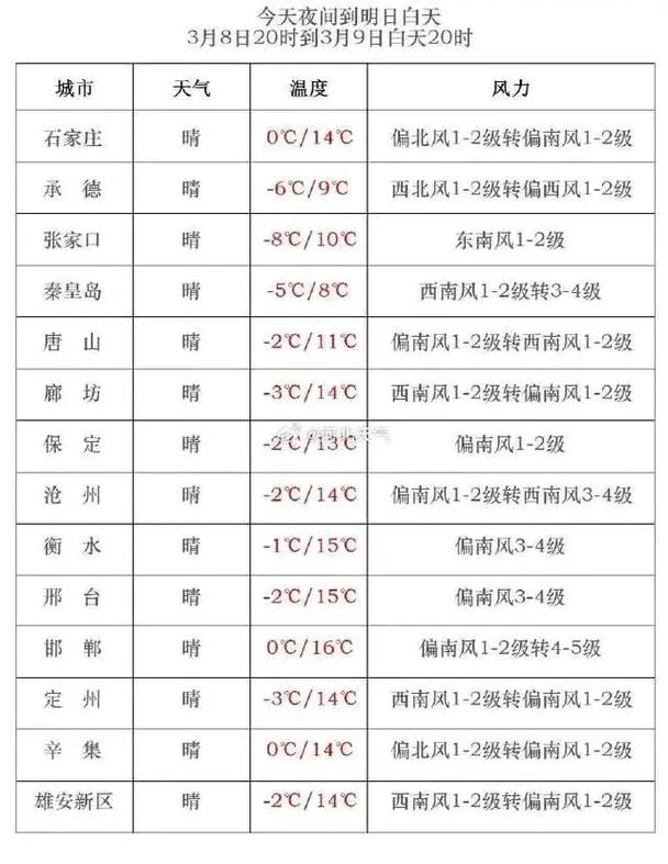 河北未来一周天气预报？河北未来一周天气预报七天？-第4张图片-优品飞百科