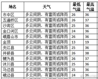 青神天气预报？青神天气预报7天查询结果今天？-第3张图片-优品飞百科
