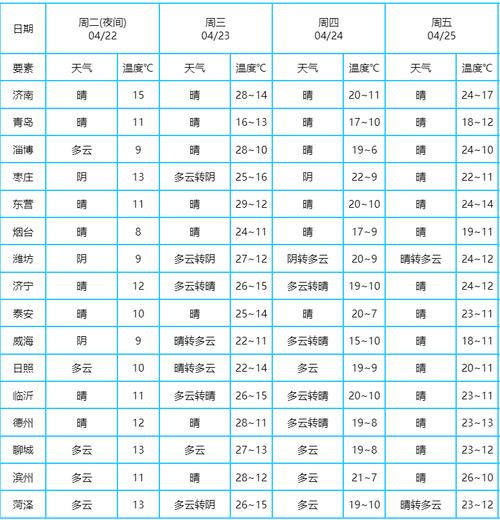 聊城高唐天气预报，聊城高唐天气预报一周7天查询结果是多少？-第3张图片-优品飞百科