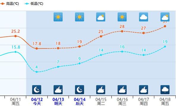 滕州一周天气预报，滕州天气预报15天查询-第3张图片-优品飞百科