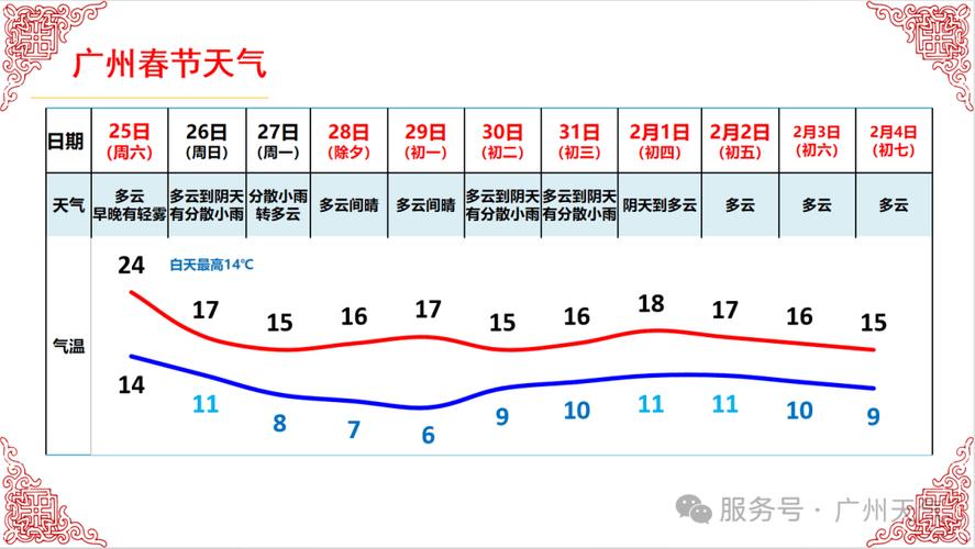 广州一周天气预报，广州今明后三天天气预报？-第2张图片-优品飞百科