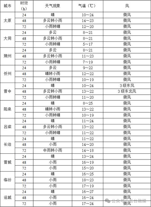山西太原一周天气预报，山西的天气预报15天查询结果？-第3张图片-优品飞百科