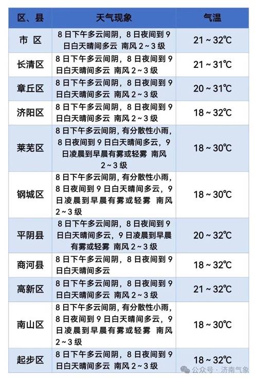 莱芜天气预报？莱芜天气预报7天查询？-第7张图片-优品飞百科