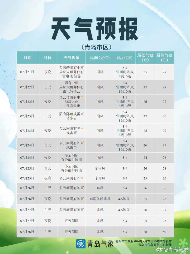 青岛天气天气预报一周15天，青岛天气预报查询一周天-第2张图片-优品飞百科