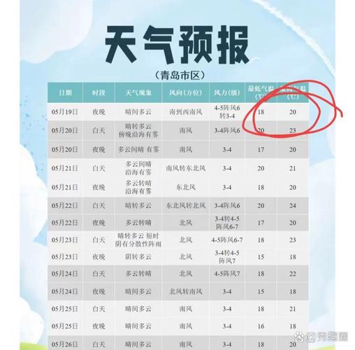 青岛气象台天气预报?青岛气象台天气预报实时城阳区?-第2张图片-优品飞百科 青岛气象台天气预报?青岛气象台天气预报实时城阳区?-第2张图片-优品飞百科