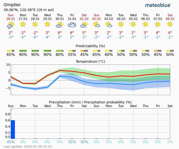 青岛气象台天气预报?青岛气象台天气预报实时城阳区?-第7张图片-优品飞百科 青岛气象台天气预报?青岛气象台天气预报实时城阳区?-第7张图片-优品飞百科