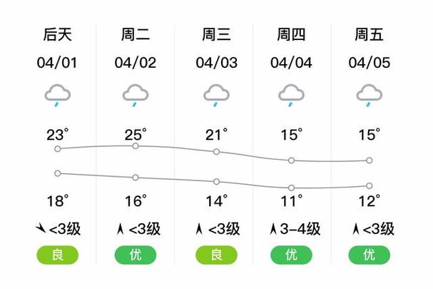 安乡天气预报，天气安乡天气预报？