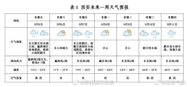 西安24小时天气预报?西安近10天的天气预报?-第2张图片-优品飞百科 西安24小时天气预报?西安近10天的天气预报?-第2张图片-优品飞百科