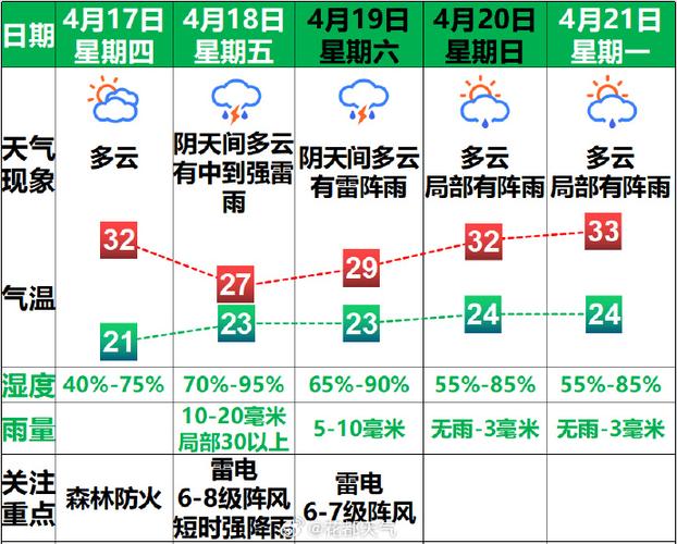 简阳一周天气预报？简阳天气最新15天气预报？-第3张图片-优品飞百科