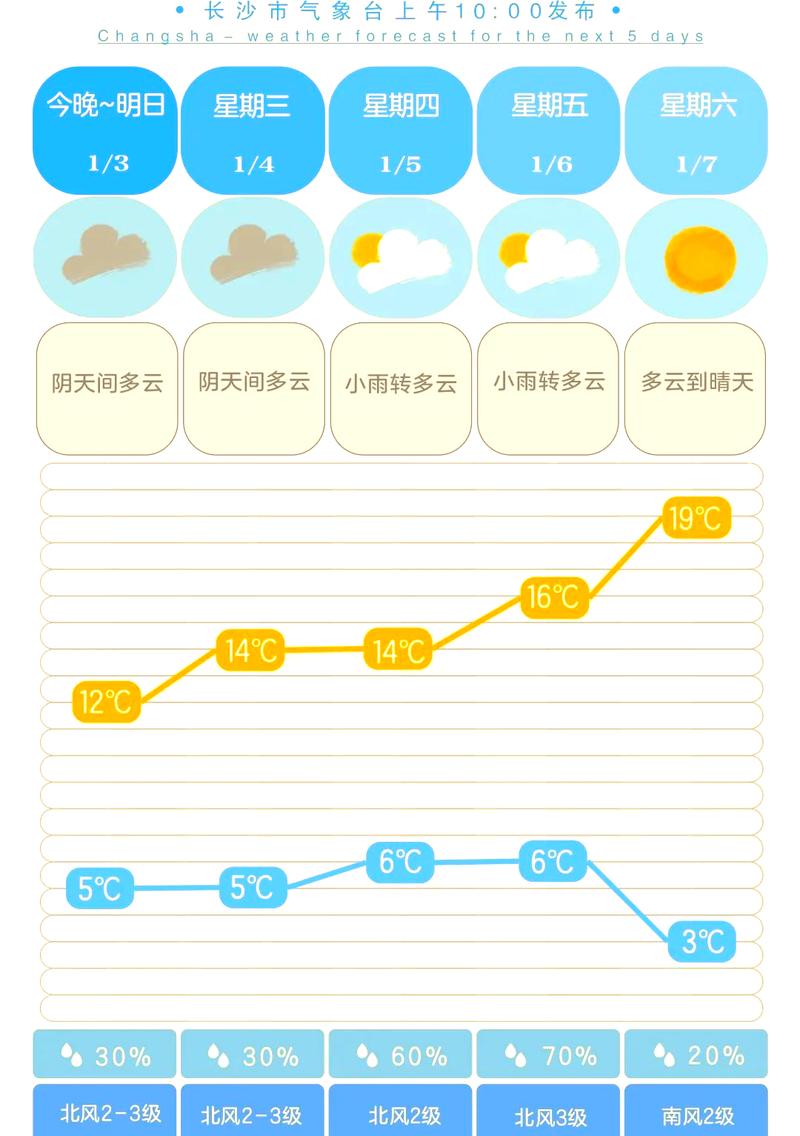 长沙天气预报一周七天？长沙天气预报一周七天近？-第2张图片-优品飞百科