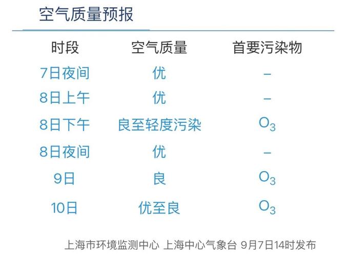 上海市闵行区天气预报查询情况，上海市闵行区一周天气预报？-第4张图片-优品飞百科