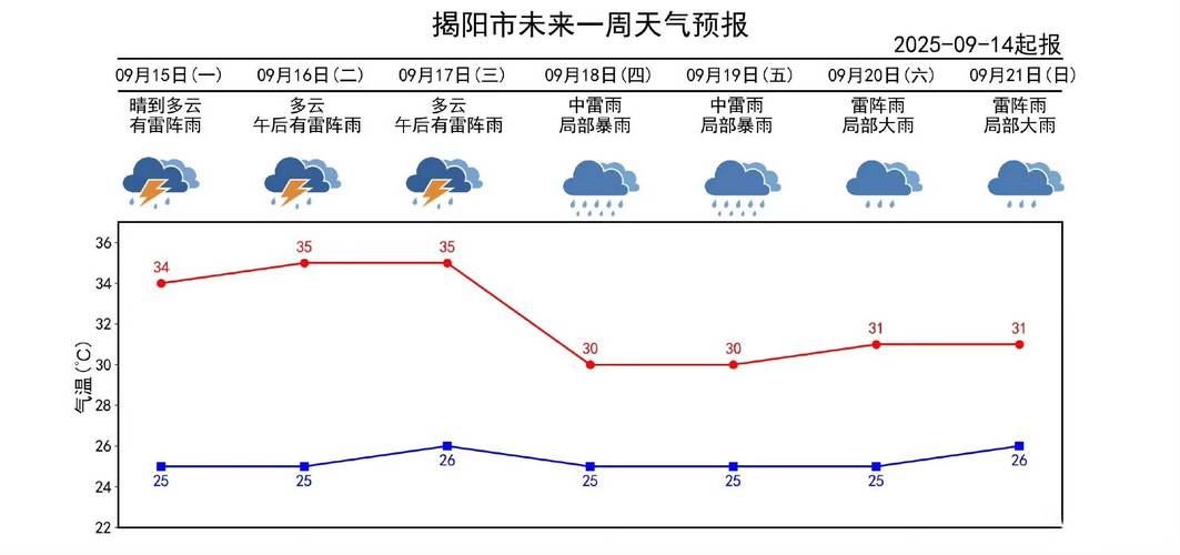普宁天气预报15天，潮汕天气预报15天准确一览表-第2张图片-优品飞百科