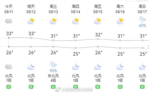 福清天气预报一周7天，福清天气预报一周7天福清天气预报？-第5张图片-优品飞百科