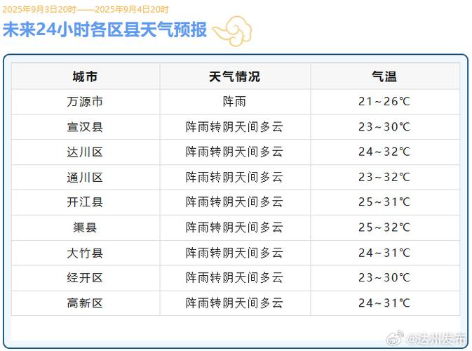 四川省宣汉县天气预报，四川省宣汉县天气预报30天？-第2张图片-优品飞百科