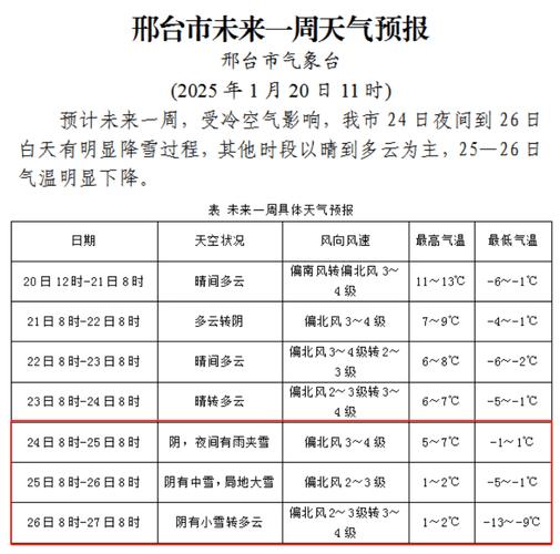 南宫一周天气预报？南宫一周天气预报详情？-第3张图片-优品飞百科