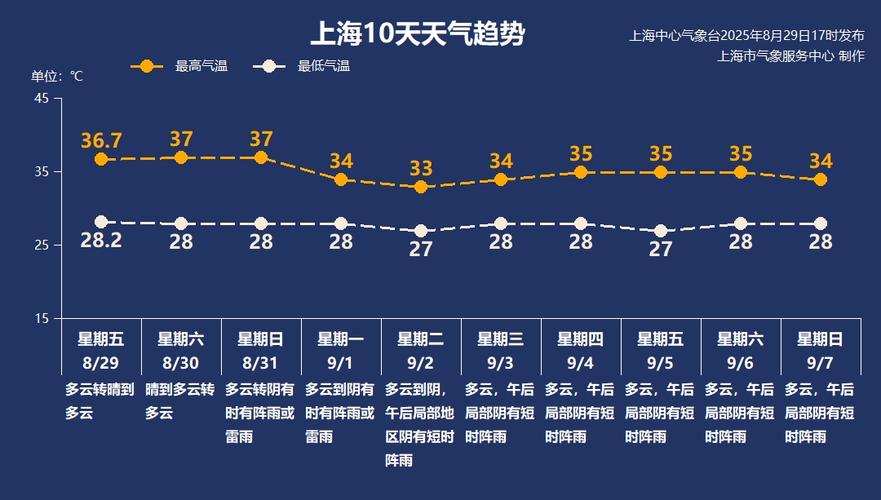上海杨浦区五角场地区天气情况？上海杨浦区五角场天气预报15天？-第3张图片-优品飞百科