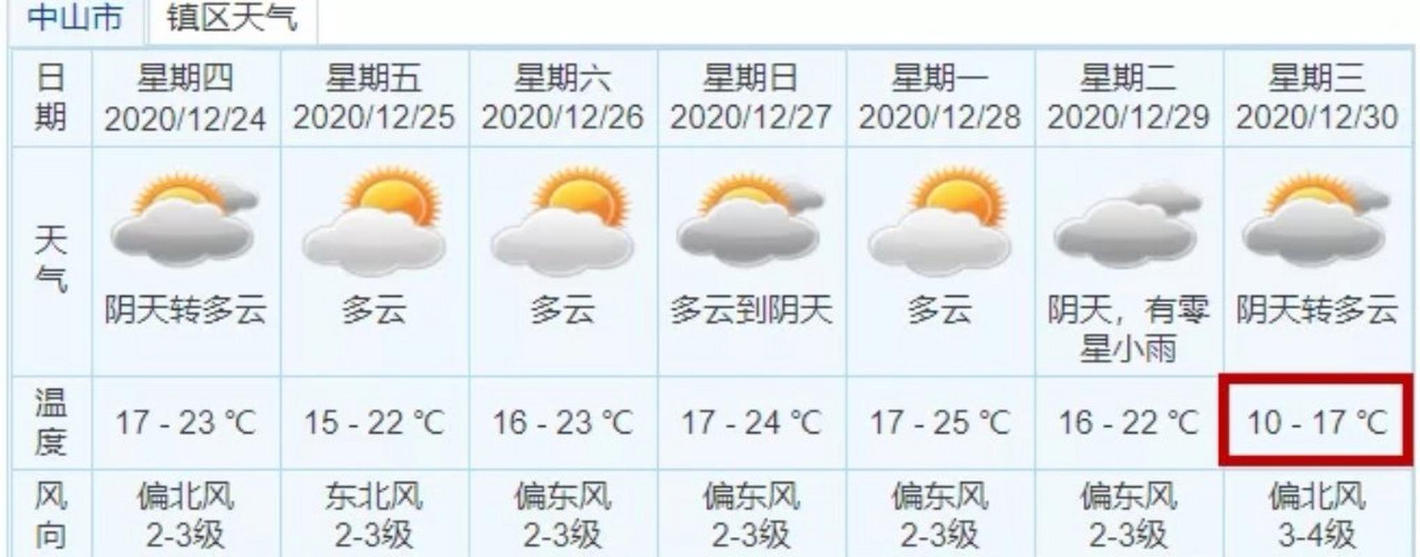 天气中山市天气预报，天气中山市天气预报查询？-第2张图片-优品飞百科