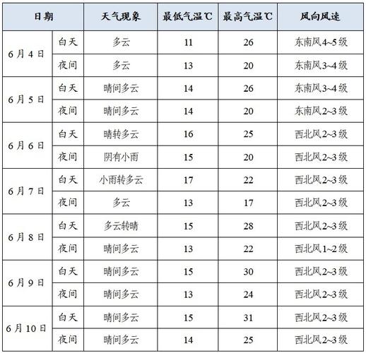 河南濮阳天气预报，河南濮阳天气预报一个月30天-第4张图片-优品飞百科