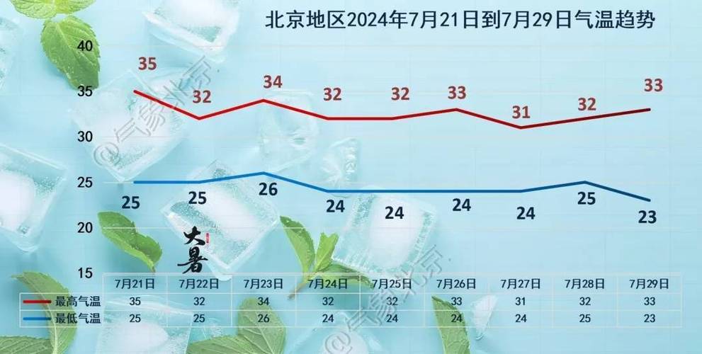 北京7月份天气预报30天，北京7月份天气预报30天统计图？-第1张图片-优品飞百科