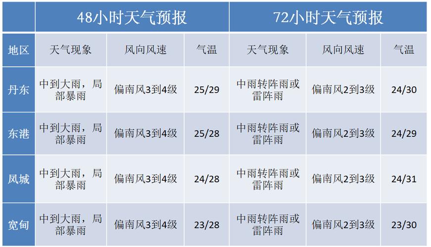北京7月份天气预报30天，北京7月份天气预报30天统计图？-第4张图片-优品飞百科