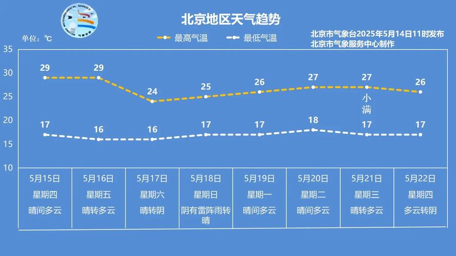 北京7月份天气预报30天，北京7月份天气预报30天统计图？-第5张图片-优品飞百科