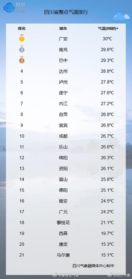 攀枝花天气预报15天？成都天气预报15天？-第3张图片-优品飞百科