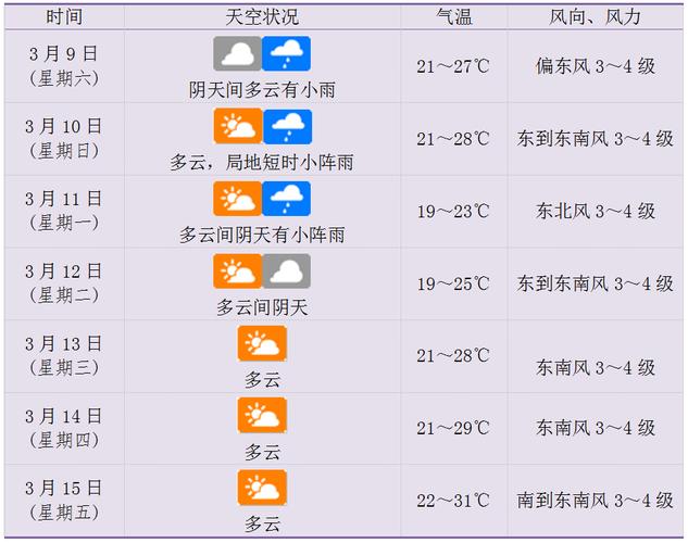 海口温度天气预报15天,海口温度天气预报15天查询结果是什么样的-第2张图片-优品飞百科 海口温度天气预报15天,海口温度天气预报15天查询结果是什么样的-第2张图片-优品飞百科