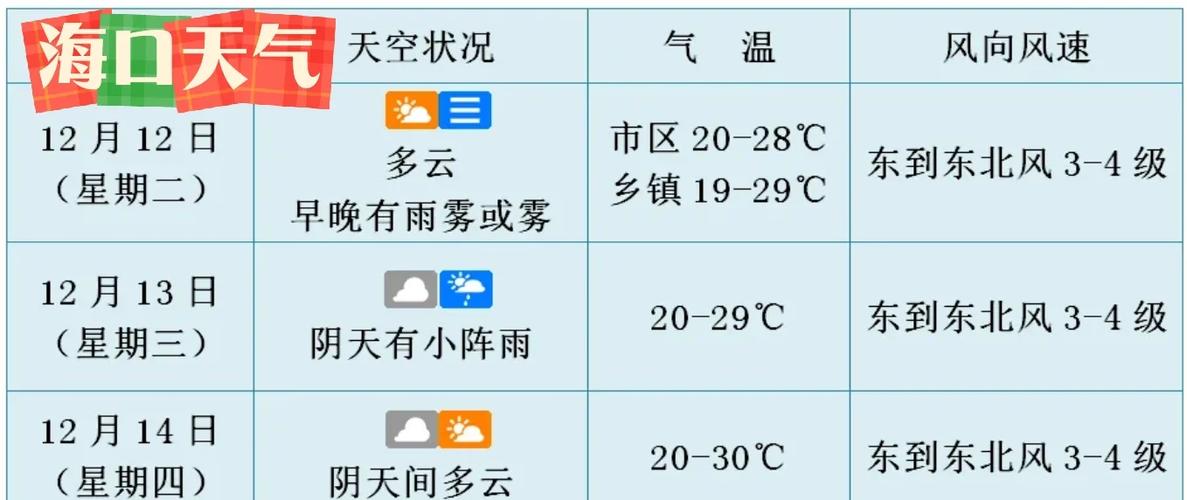 海口温度天气预报15天,海口温度天气预报15天查询结果是什么样的-第4张图片-优品飞百科 海口温度天气预报15天,海口温度天气预报15天查询结果是什么样的-第4张图片-优品飞百科