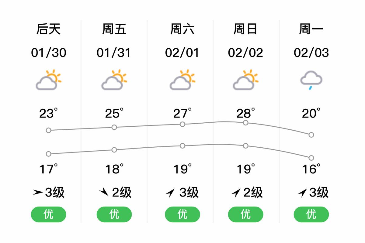 海口温度天气预报15天,海口温度天气预报15天查询结果是什么样的-第7张图片-优品飞百科 海口温度天气预报15天,海口温度天气预报15天查询结果是什么样的-第7张图片-优品飞百科