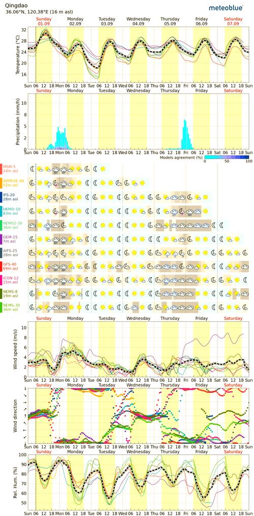 青岛6月份天气预报，2021青岛6月份天气-第3张图片-优品飞百科
