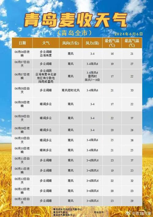 青岛6月份天气预报，2021青岛6月份天气-第6张图片-优品飞百科