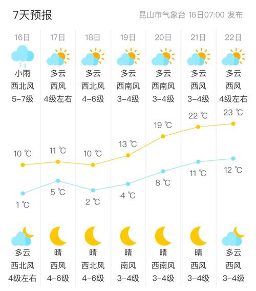 昆山的天气预报，江苏昆山的天气预报？-第6张图片-优品飞百科