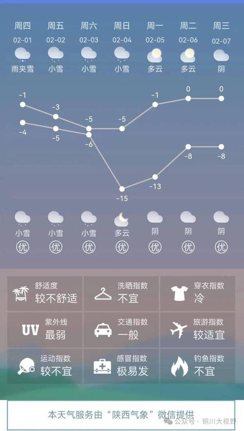 铜川一周天气预报？铜川一周天气预披？-第2张图片-优品飞百科