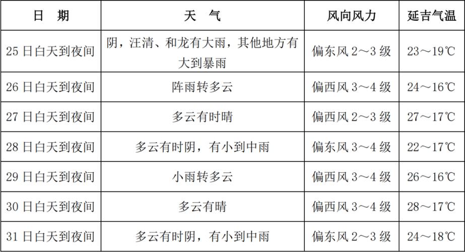吉林省敦化市天气预报，吉林省延边自治州敦化市天气预报？-第2张图片-优品飞百科