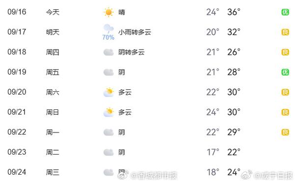 咸宁天气预报15天，咸宁天气预报15天气报气-第7张图片-优品飞百科