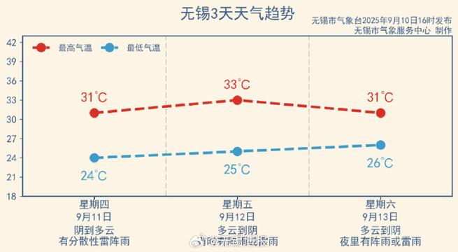 无锡天气预报15天查询各地，无锡天气预报15天查询一周天气预报？-第5张图片-优品飞百科