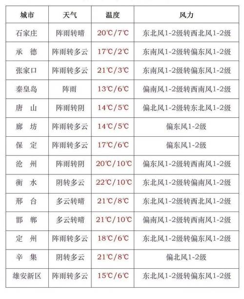 河北辛集天气预报？河北辛集天气预报15天查询结果？-第2张图片-优品飞百科