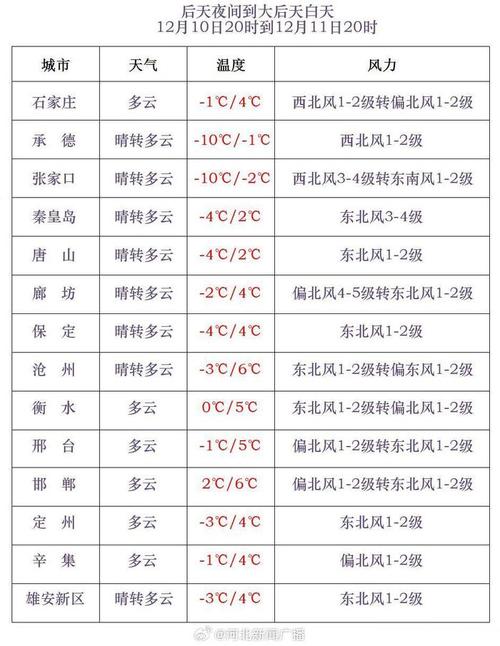 河北辛集天气预报？河北辛集天气预报15天查询结果？-第5张图片-优品飞百科